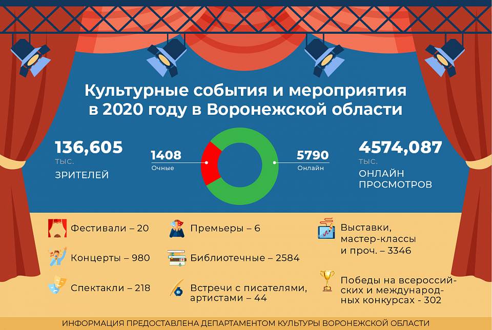 Плюс зрители – минус заработки: ТОП-3 культурных событий Воронежа 2020 года