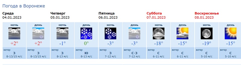 Таблица прогноза погоды: Воронежский Гидрометцентр