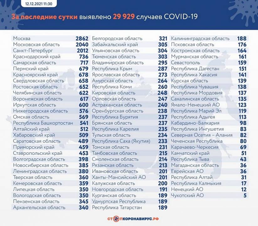 Ещё 617 случаев заражения коронавирусом выявили в Воронежской области