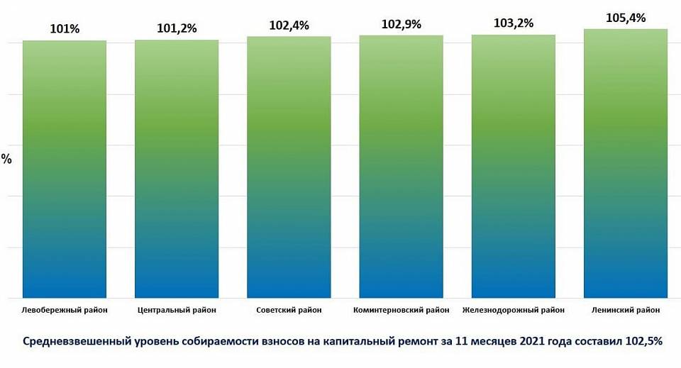 В Воронежской области собираемость взносов на капремонт оказалась выше прошлогодней