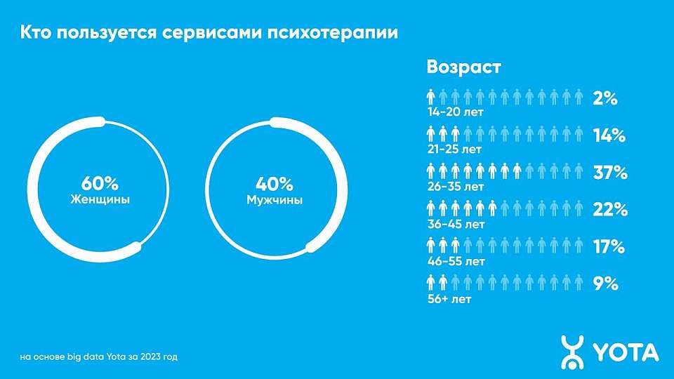 В 2023 году спрос на онлайн-психологов вырос в Воронеже в два раза